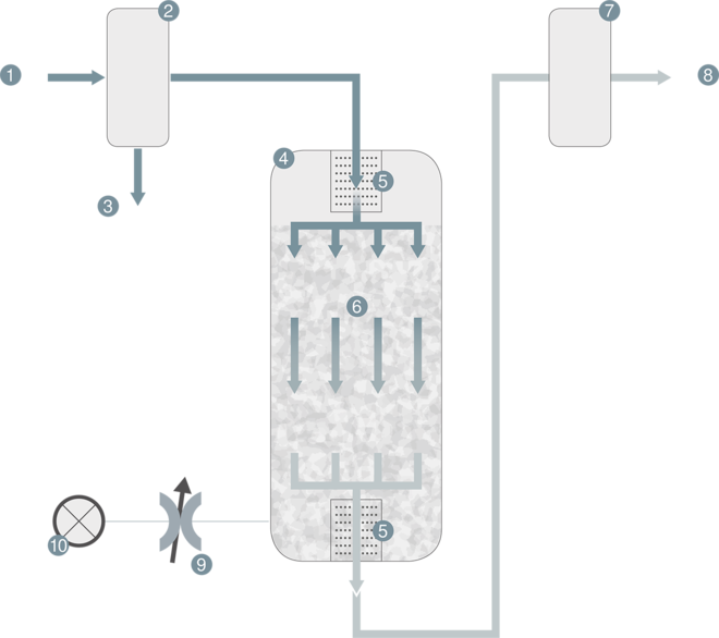 Diagrama de flujo del aire comprimido en un adsorbedor de carbón activo de Kaeser Kompressoren
