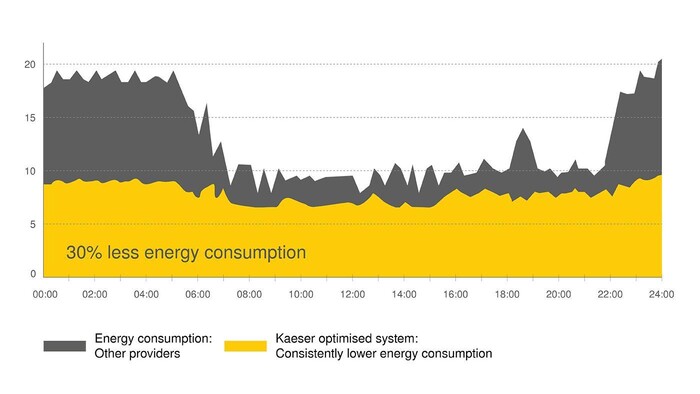 30% menos de consumo energético en un sistema completo KAESER.