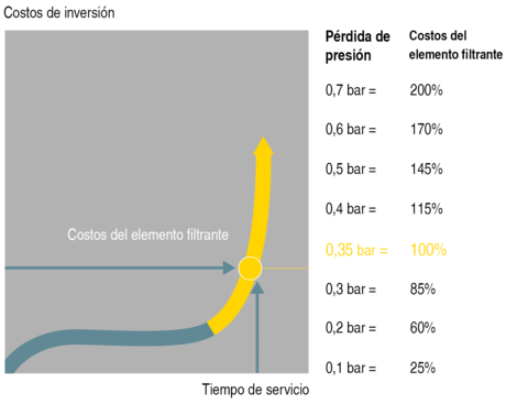 Reducción de los costes de servicio mediante cambio regular de los filtros