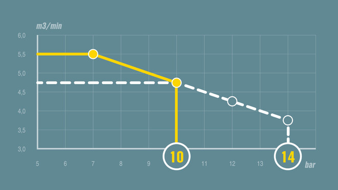 La regulación pV en un MOBILAIR M59 como ejemplo.