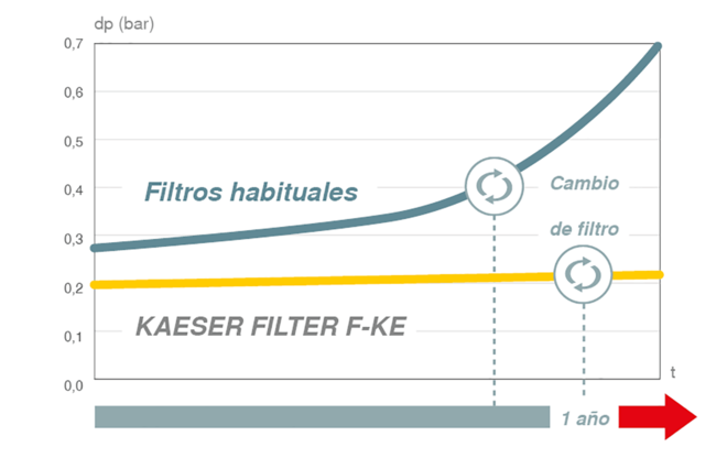 Bajos costes de servicio a largo plazo los nuevos filtros KAESER.