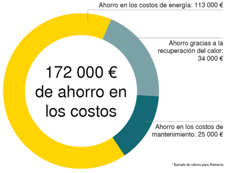 La estación de compresores Kaeser ha permitido a ZF Friedrichshafen ahorrar 172 000 € anuales