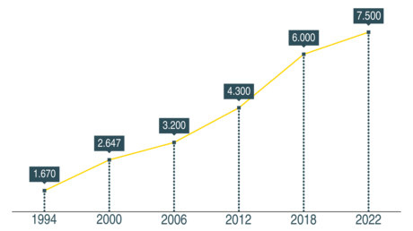 Evolución del número de empleados de Kaeser Kompressoren.
