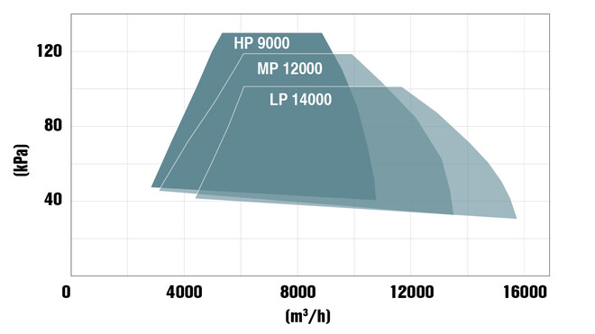 Campo de potencia de las turbosoplantes de 300 kW de Kaeser Kompressoren.