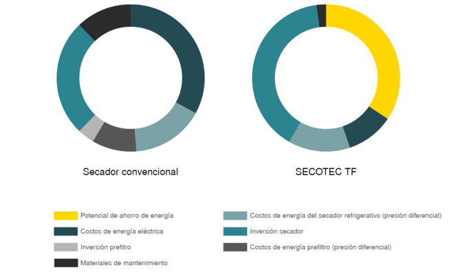 Gestión del coste de ciclo de vida KAESER