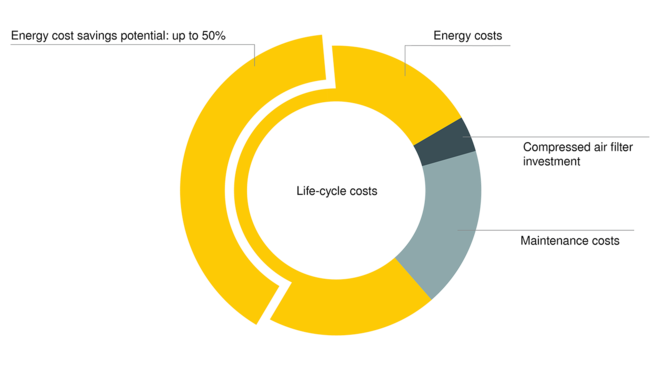 FILTRO KAESER: Bajas pérdidas de presión, gran ahorro