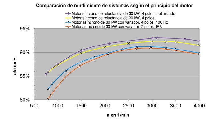 Compresor de tornillo con motor de reluctancia variable ASD