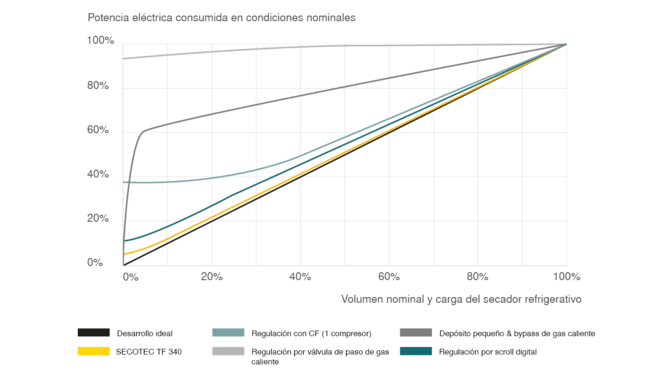 Ahorro de energía máximo gracias al regulador acumulador con secadores frigoríficos SECOTEC