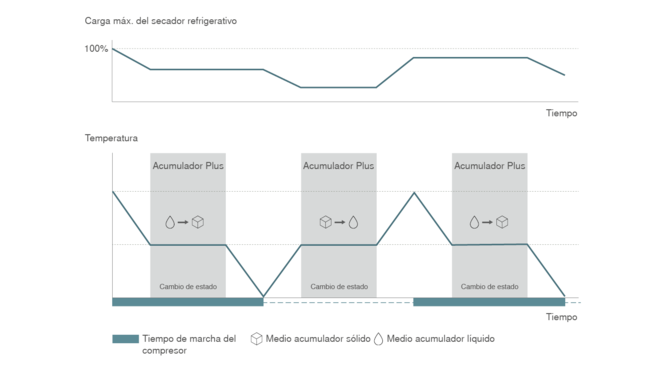 SECOTEC: regulación innovadora con acumulador Plus y cambio de fase